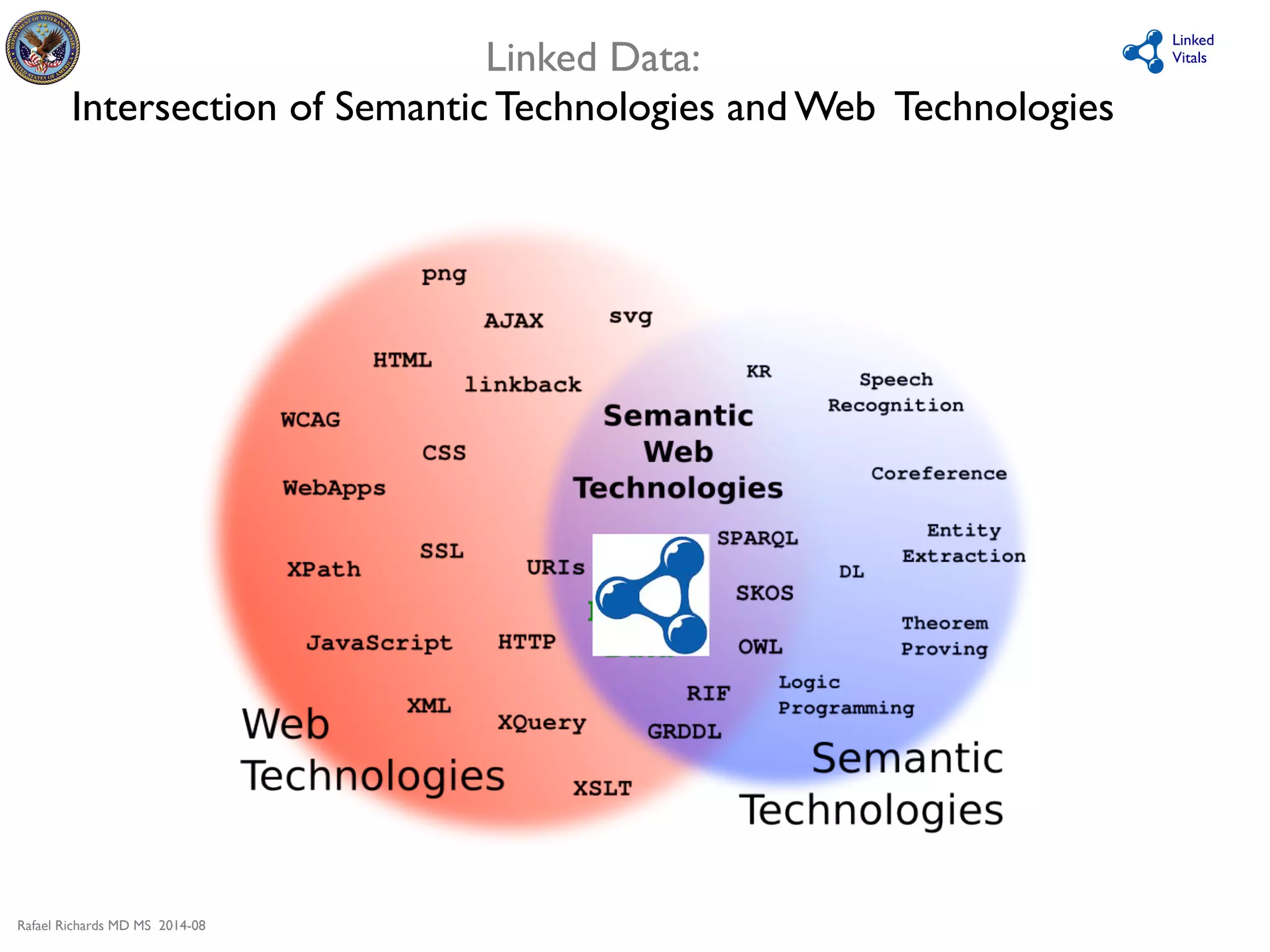 Rafael Richards MD MS 2014-08 
Linked 
Linked Data: 
Vitals 
Intersection of Semantic Technologies and Web Technologies 
 