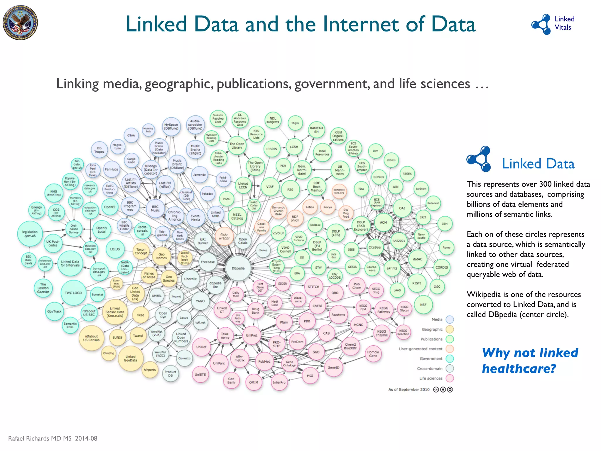 Linking media, geographic, publications, government, and life sciences … 
Rafael Richards MD MS 2014-08 
Linked 
Vitals 
Linked Data 
Linked Data and the Internet of Data 
This represents over 300 linked data 
sources and databases, comprising 
billions of data elements and 
millions of semantic links. 
Each on of these circles represents 
a data source, which is semantically 
linked to other data sources, 
creating one virtual federated 
queryable web of data. 
Wikipedia is one of the resources 
converted to Linked Data, and is 
called DBpedia (center circle). 
Why not linked 
healthcare? 
 