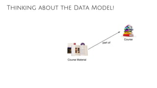 Thinking about the Data Model!
Course Material
part of
part of
or
relevant to
Course
 