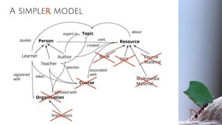 A simpler model
Person
Learner Author
Topic
Resource
Book
OER
Course
Material
Multimedia
Material
Organisation
Institution
Course
affiliated with
associated
with
created
Teacher
takesregistered
with
expert in
teaches
usesstudies
about
 