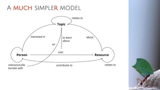 A much simpler model
Person Resource
to learn
about
interested in
Topic
about
uses
contributes tointeracts/colla
borates with
on
relates to
relates to
 