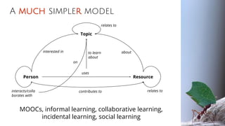 A much simpler model
Person Resource
to learn
about
interested in
Topic
about
uses
contributes tointeracts/colla
borates with
on
relates to
relates to
MOOCs, informal learning, collaborative learning,
incidental learning, social learning
 