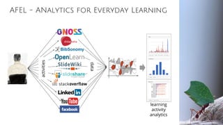 AFEL - ANalytics for Everyday Learning
activities
data
learning
activity
analytics
 