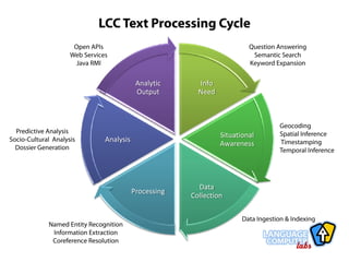 Language Computer Corporation:  Text Extraction Profile