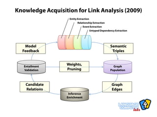 Language Computer Corporation:  Text Extraction Profile