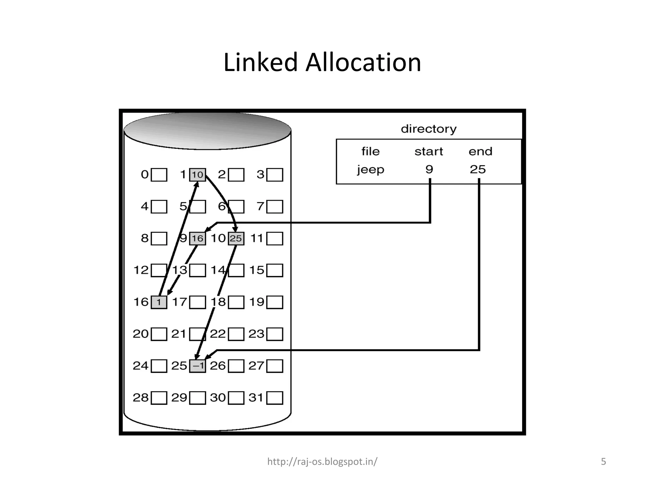 Linked allocation 48 | PPT
