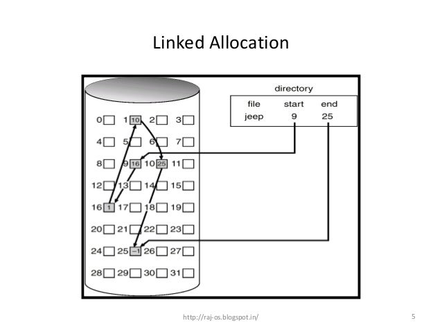 Linked allocation 48