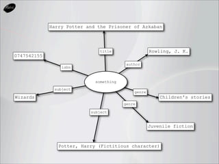 Harry Potter and the Prisoner of Azkaban




                               title                 Rowling, J. K.
0747542155
                                          author
                 isbn


                             something
              subject
                                             genre
Wizards                                                  Children's stories
                                         genre

                           subject


                                                     Juvenile fiction



                Potter, Harry (Fictitious character)
 