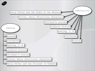 something else
    Harry Potter and the Order of the Phoenix

            Potter, Harry (Fictitious character)

                                Children's stories

                                     Juvenile fiction
something

                                            Rowling, J. K.

 Wizards                                           0747551006

 0747542155                                              Wizards

 Rowling, J. K.

 Juvenile fiction

 Children's stories

 Potter, Harry (Fictitious character)

 Harry Potter and the Prisoner of Azkaban
 