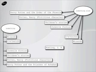 something else
    Harry Potter and the Order of the Phoenix

            Potter, Harry (Fictitious character)

                                Children's stories

                                     Juvenile fiction
something




 Wizards                                           0747551006

 0747542155                                              Wizards


                                 Rowling, J. K.
 Juvenile fiction

 Children's stories

 Potter, Harry (Fictitious character)

 Harry Potter and the Prisoner of Azkaban
 