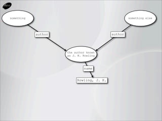 something                                           something else




            author                         author




                     the author known
                     as J. K. Rowling



                              name


                          Rowling, J. K.
 