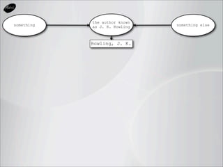 the author known
something   as J. K. Rowling   something else



            Rowling, J. K.
 