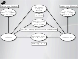 Harry ... Azkaban                                            Harry ... Phoenix
                                   the concept
                                    of magical
                                     wizards
     the words                                                    the words
"Harry ... Azkaban"                                          "Harry ... Phoenix"
  used as a title                                              used as a title
                                     wizards


                                  the fictitious
                                 wizard known as
                                   Harry Potter


                      Potter, Harry (Fictitious character)


                                 the author known
     something                   as J. K. Rowling              something else



                                Rowling, J. K.
 