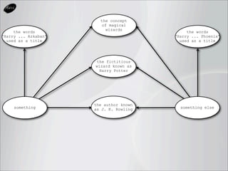 the concept
                         of magical
                          wizards
     the words                                the words
"Harry ... Azkaban"                      "Harry ... Phoenix"
  used as a title                          used as a title




                       the fictitious
                      wizard known as
                        Harry Potter




                      the author known
     something        as J. K. Rowling     something else
 