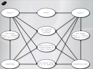 thing 3              movie              thing 4




                        the concept
                         of magical
                          wizards
     the words                                the words
"Harry ... Azkaban"                      "Harry ... Phoenix"
  used as a title                          used as a title




                       the fictitious
                      wizard known as
                        Harry Potter




                      the author known
     something        as J. K. Rowling     something else
 