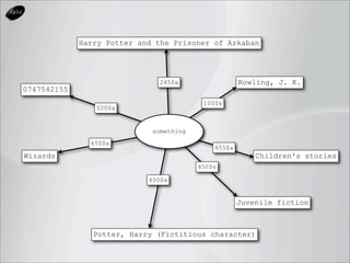 Harry Potter and the Prisoner of Azkaban




                               245$a                 Rowling, J. K.
0747542155
                                          100$a
                020$a


                             something
               650$a
                                             655$a
Wizards                                                  Children's stories
                                         650$v

                            650$a


                                                     Juvenile fiction



                Potter, Harry (Fictitious character)
 