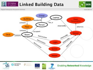 Linked Building (Energy) Data