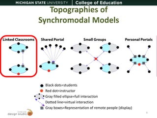 Topographies of 
Synchromodal Models 
Black dots=students 
Red dot=instructor 
Gray filled ellipse=full interaction 
Dotted line=virtual interaction 
Gray boxes=Representation of remote people (display) 
6 
 