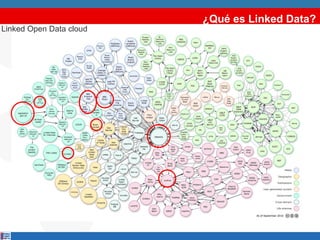 ¿Qué es Linked Data? Linked Open Data cloud 
