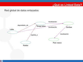 ¿Qué es Linked Data? Lobo Oveja latxa depredador_de Gorbea localización localización País vasco localización explota_a Pastor Red global de datos enlazados 
