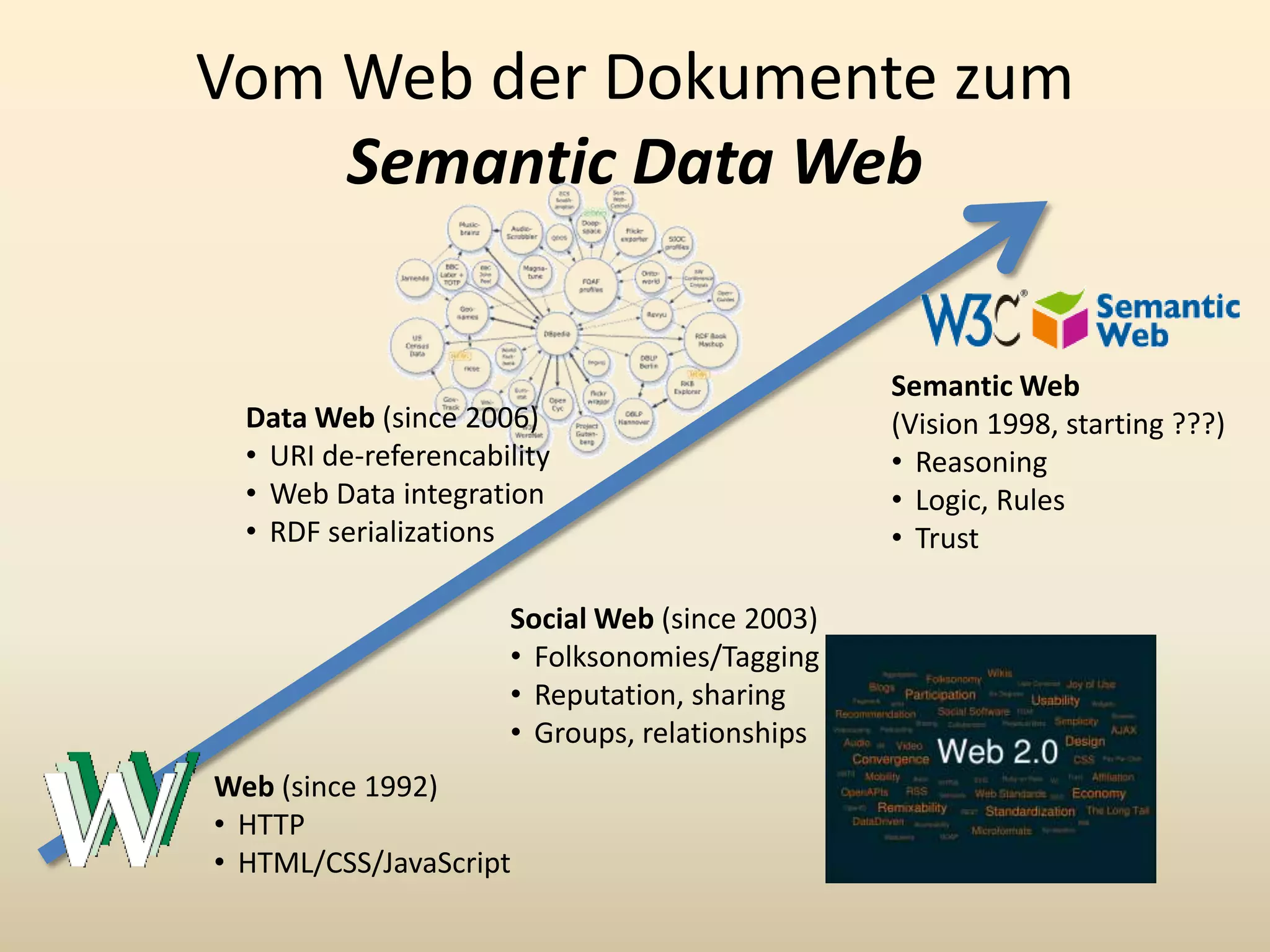 Vom Web derDokumentezumSemantic Data WebSemantic Web(Vision 1998, starting ???)Reasoning