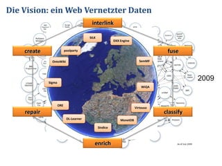 Trust</li></ul>Data Web (since 2006)<br /><ul><li>URI de-referencability