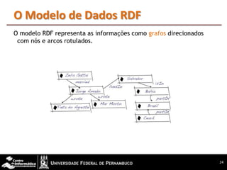 O Modelo de Dados RDF
O modelo RDF representa as informações como grafos direcionados
 com nós e arcos rotulados.




                                                                  24
 