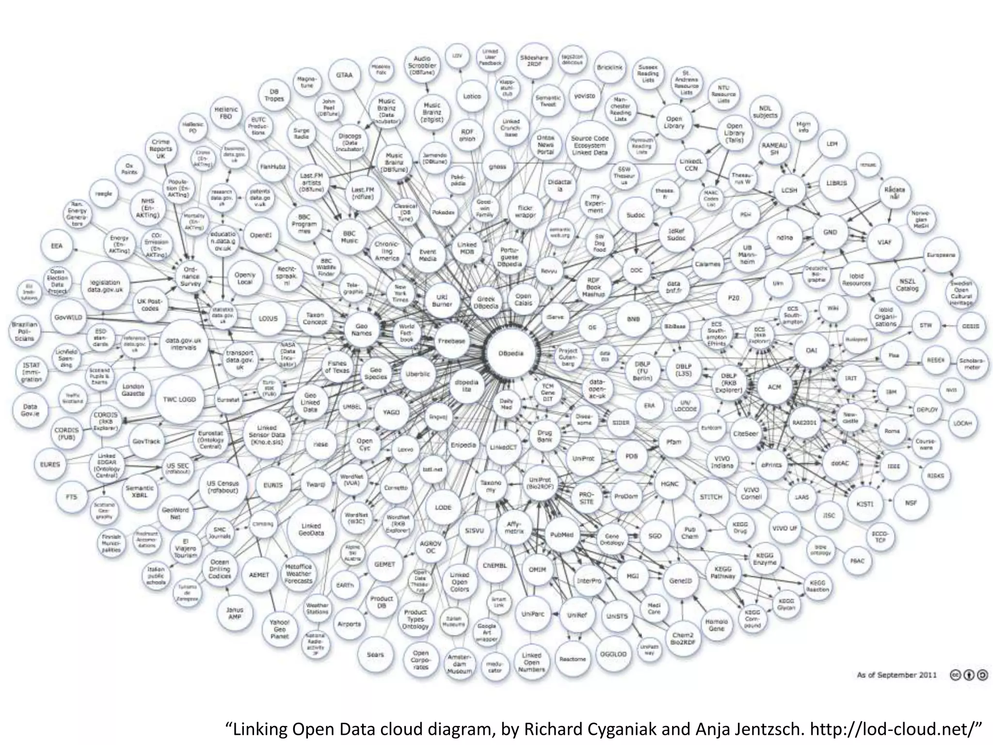 “Linking Open Data cloud diagram, by Richard Cyganiak and Anja Jentzsch. http://lod-cloud.net/”
 