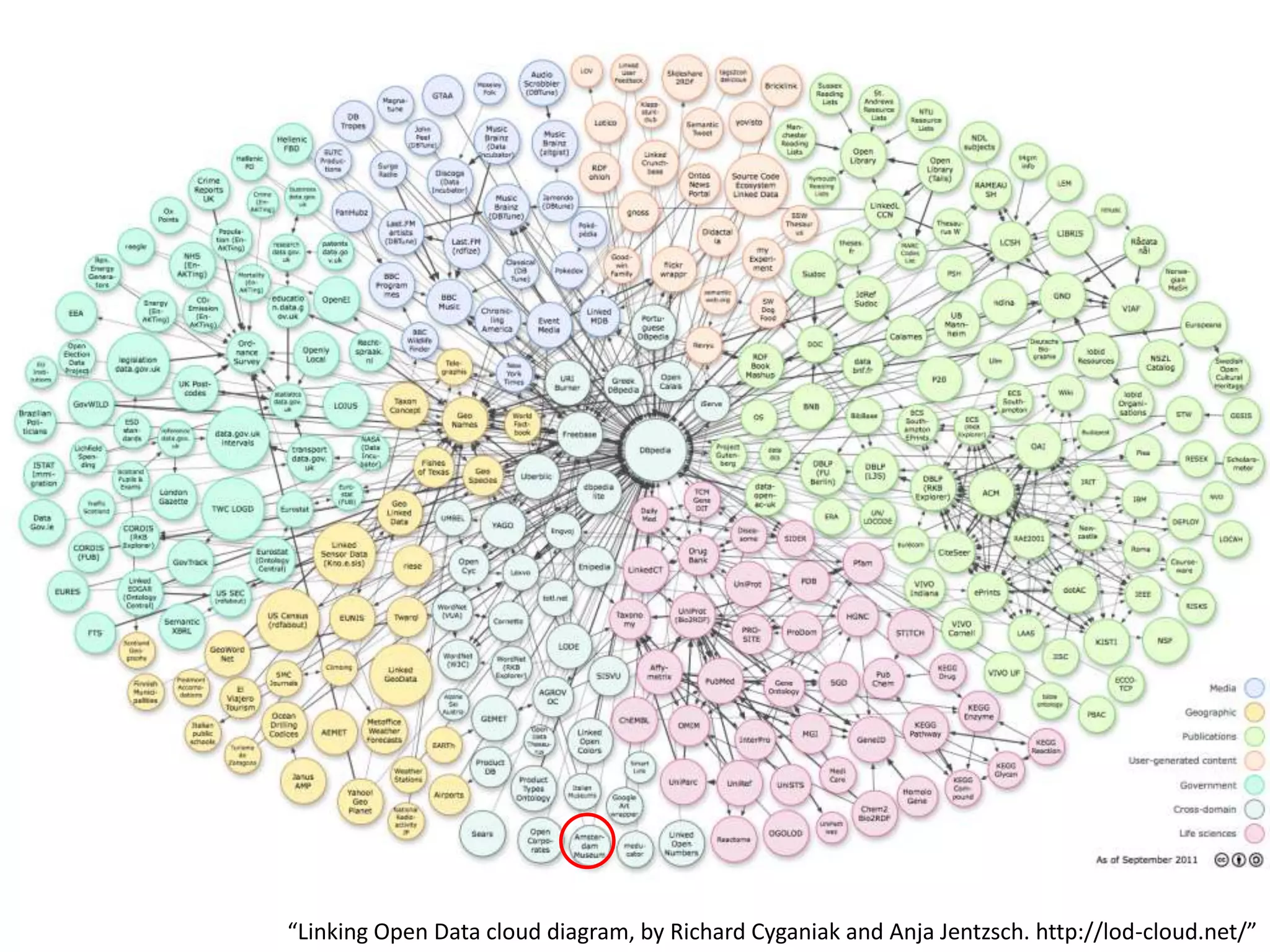 “Linking Open Data cloud diagram, by Richard Cyganiak and Anja Jentzsch. http://lod-cloud.net/”
 