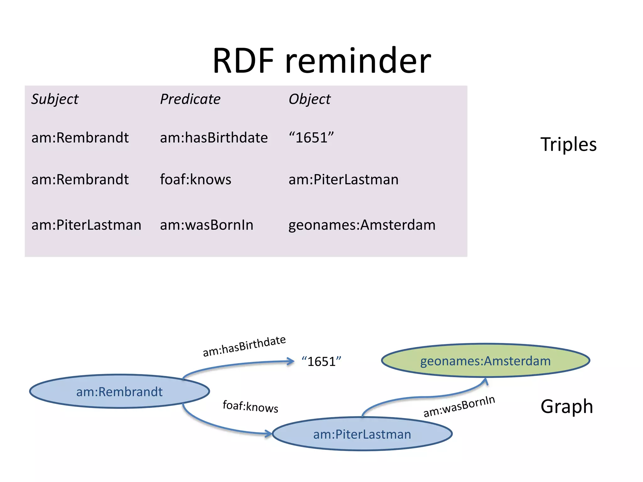 RDF reminder
Subject           Predicate         Object

am:Rembrandt      am:hasBirthdate   “1651”
                                                                         Triples
am:Rembrandt      foaf:knows        am:PiterLastman

am:PiterLastman   am:wasBornIn      geonames:Amsterdam




                                     “1651”              geonames:Amsterdam

      am:Rembrandt
                                                                         Graph
                                       am:PiterLastman
 