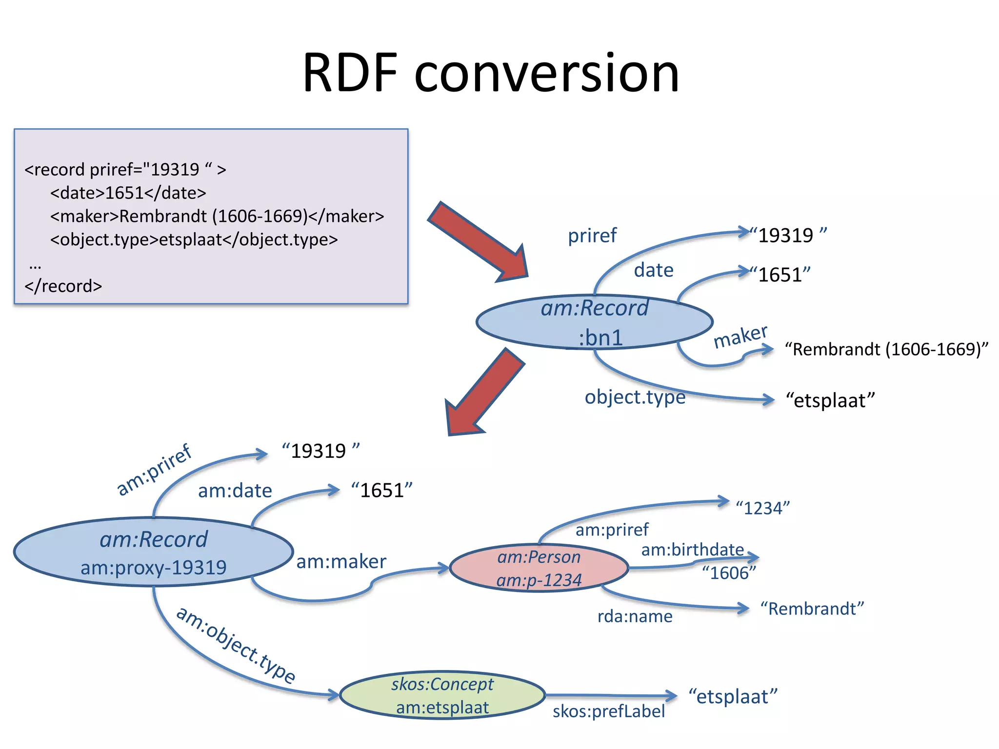 RDF conversion
<record priref="19319 “ >
   <date>1651</date>
   <maker>Rembrandt (1606-1669)</maker>
   <object.type>etsplaat</object.type>                          priref                “19319 ”
…                                                                        date
</record>
                                                                                      “1651”
                                                             am:Record
                                                               _:bn1                         “Rembrandt (1606-1669)”

                                                                  object.type                “etsplaat”

                            “19319 ”
                  am:date          “1651”
                                                                                     “1234”
                                                                 am:priref
        am:Record                                                        am:birthdate
                             am:maker                    am:Person
      am:proxy-19319                                                            “1606”
                                                         am:p-1234
                                                                    rda:name             “Rembrandt”


                                          skos:Concept
                                           am:etsplaat
                                                                                “etsplaat”
                                                               skos:prefLabel
 