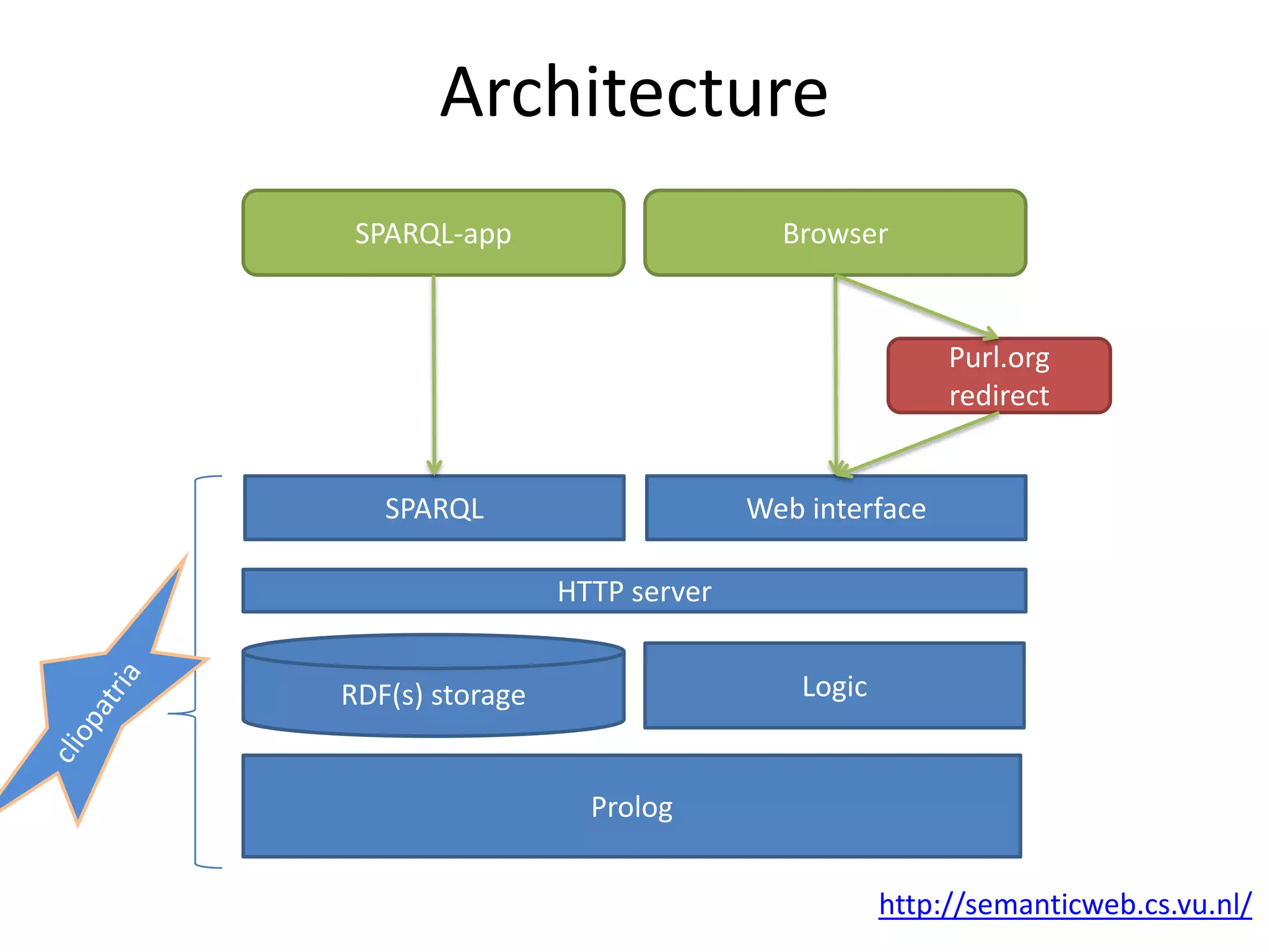 Architecture
 SPARQL-app                      Browser


                                                Purl.org
                                                redirect


   SPARQL                      Web interface

                 HTTP server


RDF(s) storage                     Logic


                   Prolog


                                           http://semanticweb.cs.vu.nl/
 