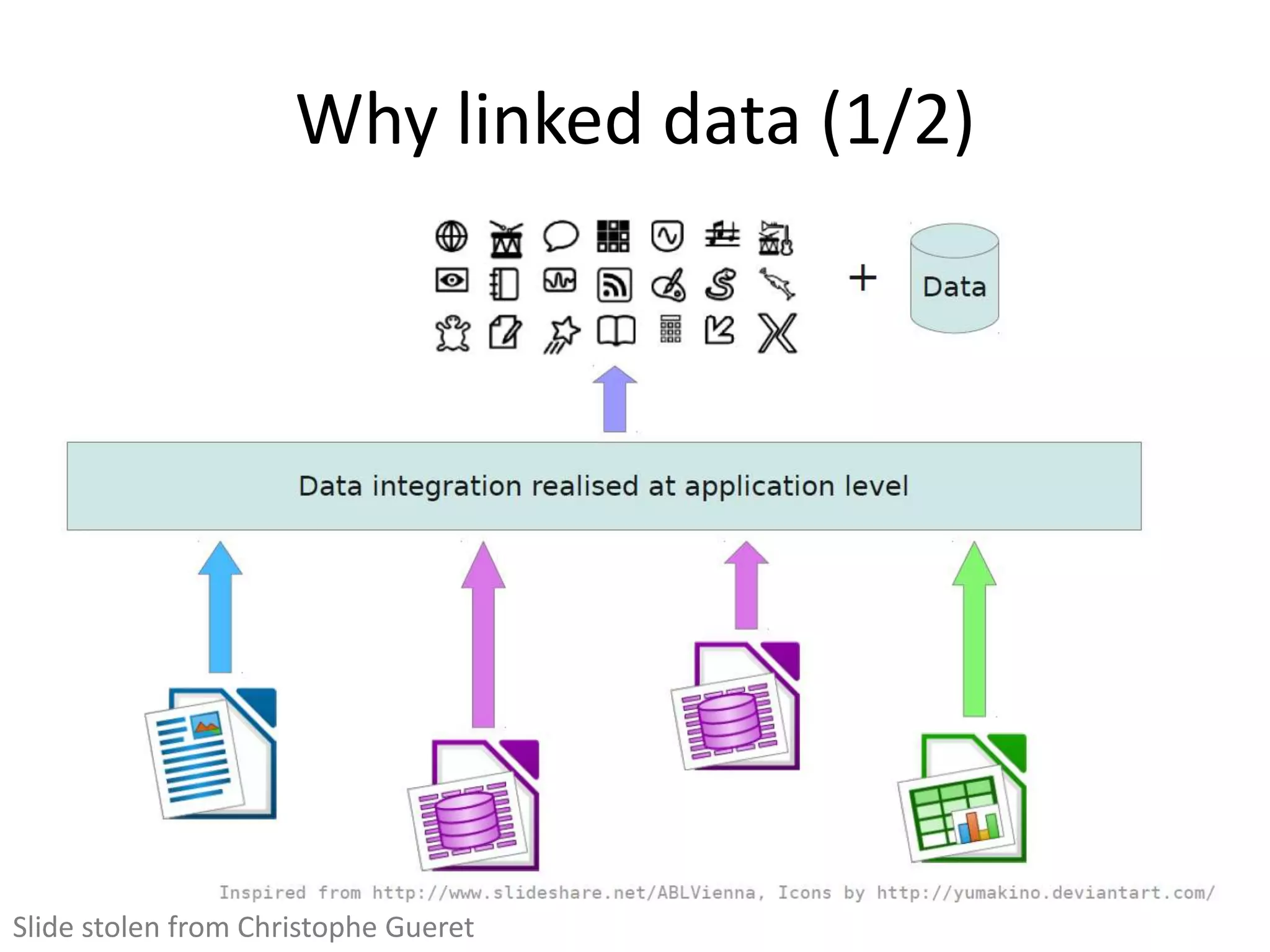 Why linked data (1/2)




Slide stolen from Christophe Gueret
 