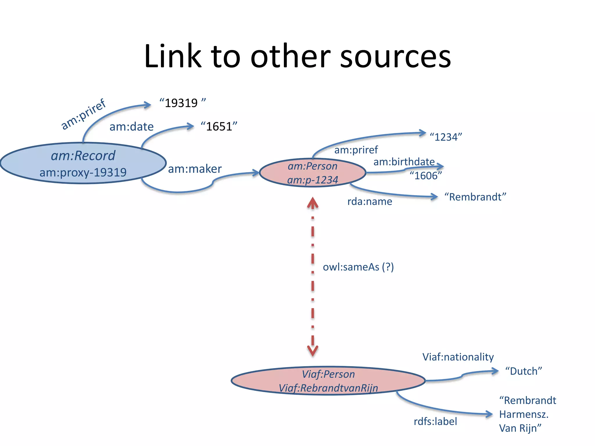 Link to other sources
                     “19319 ”
           am:date         “1651”
                                                                “1234”
                                             am:priref
 am:Record                                           am:birthdate
                      am:maker       am:Person
am:proxy-19319                                              “1606”
                                     am:p-1234
                                                 rda:name            “Rembrandt”




                                            owl:sameAs (?)




                                                              Viaf:nationality
                                         Viaf:Person                              “Dutch”
                                    Viaf:RebrandtvanRijn
                                                                                 “Rembrandt
                                                                                 Harmensz.
                                                             rdfs:label
                                                                                 Van Rijn”
 