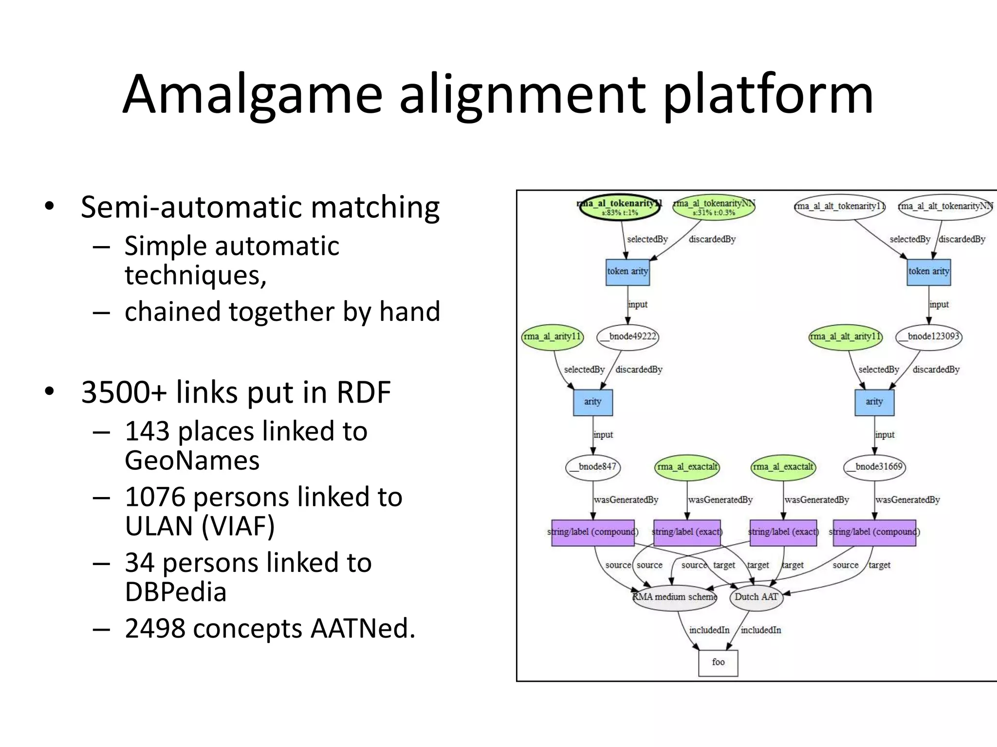Amalgame alignment platform
• Semi-automatic matching
   – Simple automatic
     techniques,
   – chained together by hand

• 3500+ links put in RDF
   – 143 places linked to
     GeoNames
   – 1076 persons linked to
     ULAN (VIAF)
   – 34 persons linked to
     DBPedia
   – 2498 concepts AATNed.
 