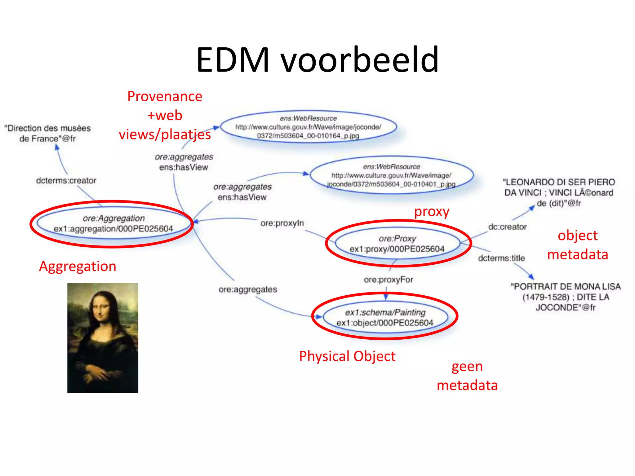 EDM voorbeeld
               Provenance
                  +web
              views/plaatjes



                                                 proxy
                                                                object
                                                               metadata
Aggregation




                               Physical Object
                                                     geen
                                                    metadata
 