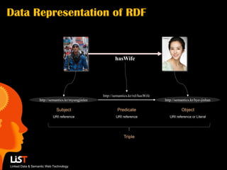 Data Representation of RDF


                                                           hasWife




                                                    http://semantics.kr/rel/hasWife
                  http://semantics.kr/myungjinlee                                     http://semantics.kr/hye-jinhan

                             Subject                         Predicate                          Object
                           URI reference                    URI reference                URI reference or Literal




                                                                 Triple




Linked Data & Semantic Web Technology
 
