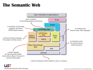 The Semantic Web

                                      more vocabulary
                            for describing properties and classes


        a vocabulary for describing
           properties and classes                                                                                    to exchange rules
          of RDF-based resources                                                                               between many "rules languages"



 a protocol and query language
 for semantic web data sources
                                                                                                               an elemental syntax
                                                                                                               for content structure
                                                                                                                within documents



        a simple language
   for expressing data models,
which refer to objects ("resources")
      and their relationships
                                             a string of characters used to identify a name or a resource



   Linked Data & Semantic Web Technology                                                            http://www.w3.org/2007/Talks/0130-sb-W3CTechSemWeb/#(24)
 
