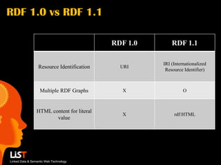 RDF 1.0 vs RDF 1.1

                                            RDF 1.0       RDF 1.1

                                                      IRI (Internationalized
                  Resource Identification     URI
                                                       Resource Identifier)



                   Multiple RDF Graphs         X                O



                 HTML content for literal
                                               X           rdf:HTML
                        value




Linked Data & Semantic Web Technology
 
