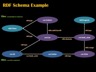 RDF Schema Example

TBox - terminological component
                                     rdf:type         car:Vehicle                            rdf:Property



          rdfs:Class
                                                            rdfs:subClassOf                         rdf:type


                                     rdf:type
                                                       car:Car                              car:body_style
                                                                              rdfs:domain


                             rdf:type
                                                                                                    rdfs:range


            car:A6                                          car:Sedan                         car:Style
                                     car:body_style                              rdf:type

ABox - assertion component



    Linked Data & Semantic Web Technology
 