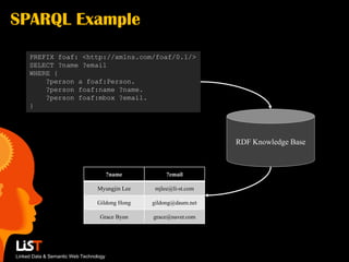 SPARQL Example
     PREFIX foaf: <http://xmlns.com/foaf/0.1/>
     SELECT ?name ?email
     WHERE {
         ?person a foaf:Person.
         ?person foaf:name ?name.
         ?person foaf:mbox ?email.
     }




                                                                   RDF Knowledge Base



                                        ?name        ?email

                                 Myungjin Lee    mjlee@li-st.com

                                 Gildong Hong   gildong@daum.net

                                  Grace Byun    grace@naver.com




Linked Data & Semantic Web Technology
 