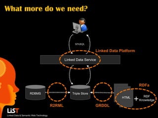 What more do we need?



                                                      SPARQL

                                                                   Linked Data Platform

                                                Linked Data Service




                                                                                          RDFa
                                                                             HTML

                                                                                      +
                    RDBMS                           Triple Store              HTML
                                                                               HTML         RDF
                                                                                          Knowledge
                                        R2RML                      GRDDL

Linked Data & Semantic Web Technology
 
