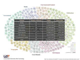 User Generated Content
                                      Media



                                                                                                                               Publications
Government


                            Domain            Number of datasets         Triples                   (Out-)Links
                             Media                   25                  18,4185,2061                   5044,0705
                           Geographic                31                  61,4553,2484                   3581,2328
                          Government                 49                133,1500,9400                    1934,3519
                          Publications               87                  29,5072,0693                 1,3992,5218
                          Cross-domain               41                  41,8463,5715                   6318,3065
                          Life Sciences              41                  30,3633,6004                 1,9184,4090
                     User-generated Content          20                    1,3412,7413                    344,9143
                              Total                  295               316,3421,3770                  5,0399,8829




             Geographic

                                                                                         Life Sciences
                                                Cross-Domain

Linked Data & Semantic Web Technology                               http://www.slideshare.net/lysander07/13-semantic-web-technologies-linked-data-semantic-search
 