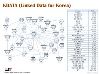 KDATA (Linked Data for Korea)
                                           Domain          Triples
                                                             3,899
                                                            44,278
                                                             2,969
                                                           126,469
                                                             1,130
                                                             2,833
                                                             5,539
                                                            47,340
                                                           228,872
                                                             4,450
                                                             5,392
                                                           109,101
                                                             1,155
                                           WiFi              1,671
                                        KDATA                  808
                                                             4,535
                                                            10,605
                                                            80,156
                                                            49,799
                                                             3,256
                                                             9,418
                                                             2,429
                                                            16,212
                                                            14,300
                                                             6,931
                                                            39,218
                                                           115,099
                                                           139,608
                                                         1,077,472
Linked Data & Semantic Web Technology               http://kdata.kr/index.jsp
 