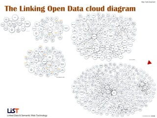 http://lod-cloud.net/



The Linking Open Data cloud diagram




Linked Data & Semantic Web Technology
 