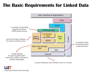 The Basic Requirements for Linked Data



         a vocabulary for describing
            properties and classes
        ...