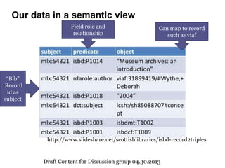 Our data in a semantic view
SOURCE: Getting triples from records: the role of ISBD
http://www.slideshare.net/scottishlibraries/isbd-record2triples
“Bib”
:Record
id as
subject
Field role and
relationship
Can map to record
such as viaf
Draft Content for Discussion group 04.30.2013
 