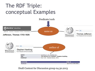 The RDF Triple:
conceptual Examples
same as
author of
Predicate/verb
Draft Content for Discussion group 04.30.2013
 