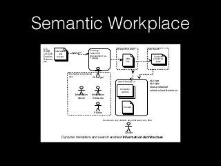 Semantic Workplace
Information Governance
area
Access End-point
Ontology/
Taxonomy
Management (i.e.
Protégé)
Standards
and...