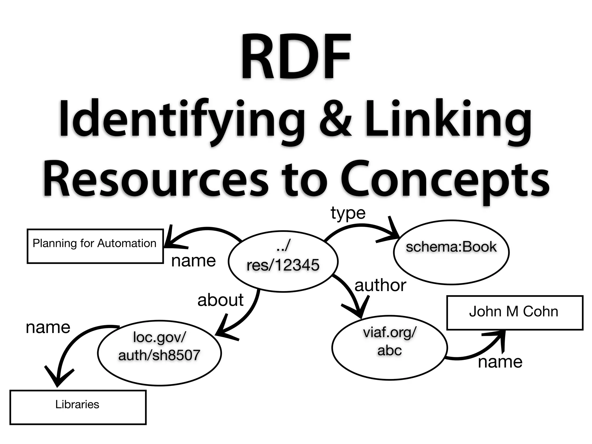 RDF
Identifying & Linking
Resources to Concepts
Planning for Automation
John M Cohn
name
author
loc.gov/
auth/sh8507
viaf.org/
abc
name
about
Libraries
name
schema:Book../
res/12345
type
 
